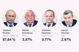 ÉLECTIONS PRÉSIDENTIELLES EN RUSSIE : Vladimir Poutine réélu pour un cinquième mandat