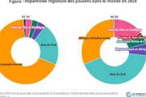 ÉCONOMIE MONDIALE : Le seuil international de pauvreté passe désormais de 1 à 3 dollars